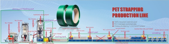 Machine de fabrication de sangles en plastique d'emballage automatique CE ISO ligne d'extrusion de sangles en PET avec PLC