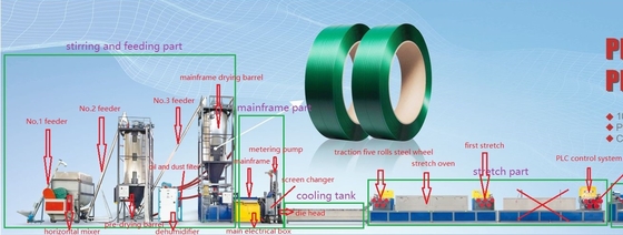 Machine de fabrication de sangles en PET de 45 kW INVT avec Schneider 300 à 350 kg/h